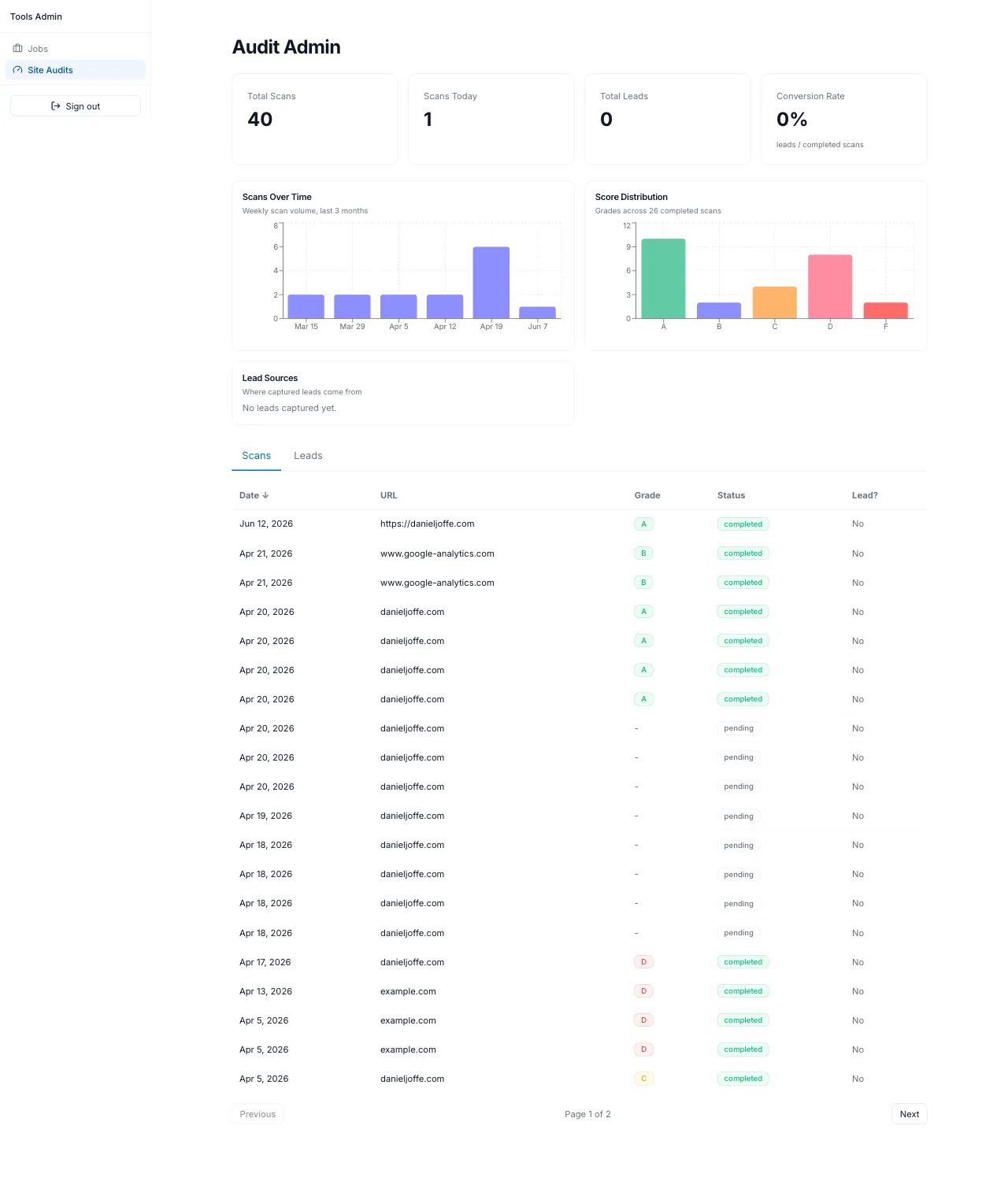 Admin dashboard showing 40 total scans, grade distribution charts, a scans table — and zero leads at a 0% conversion rate