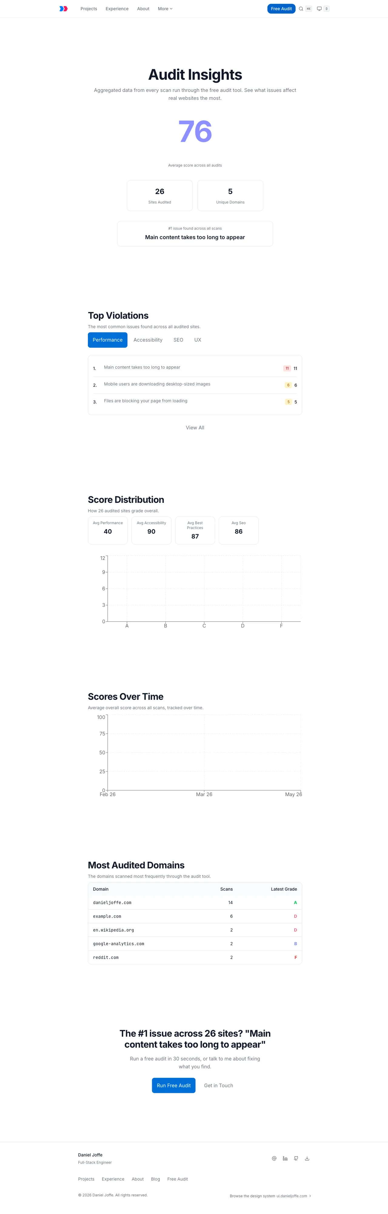 Audit insights aggregate dashboard — 76 average score across 26 sites, top violation "Main content takes too long to appear", with category averages, grade distribution, scores over time, and a most-audited-domains table